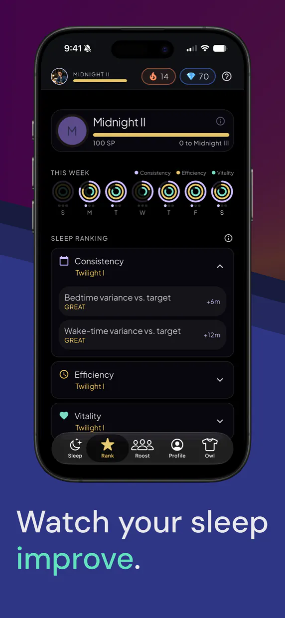 Watch your sleep improve. Consistency, efficiency and vitality ranks across the week.